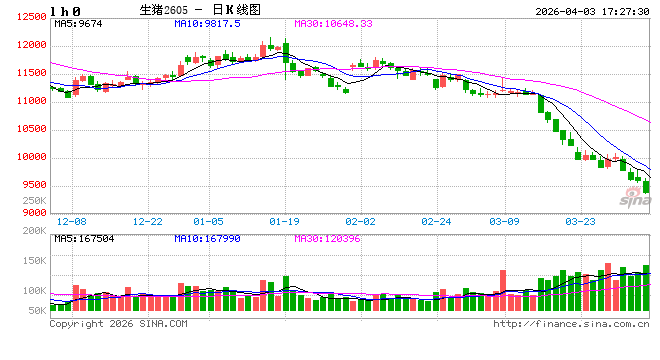 光大期货0403热点追踪：猪价跌破9500！何时见底？