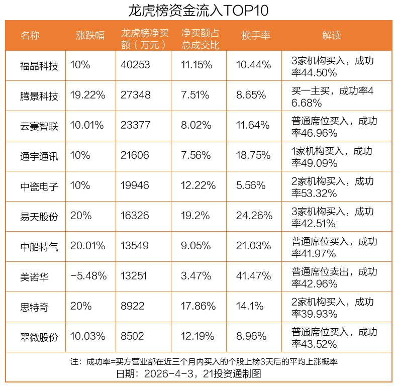 4.03亿资金抢筹福晶科技，机构狂卖德科立丨龙虎榜