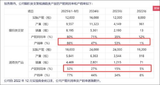 艾柯医疗IPO“二进宫”背后：业绩放量有“陷阱”？核心产品单价腰斩