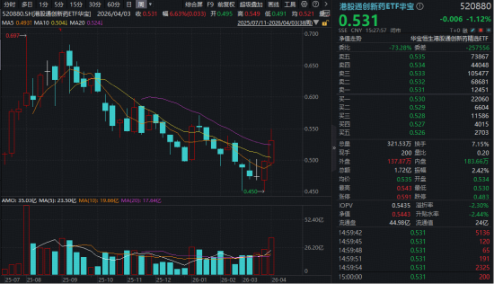 100%关税，特朗普瞄准进口专利药！利好还是利空？华宝基金港股通创新药ETF（520880）周涨6.63%领跑市场