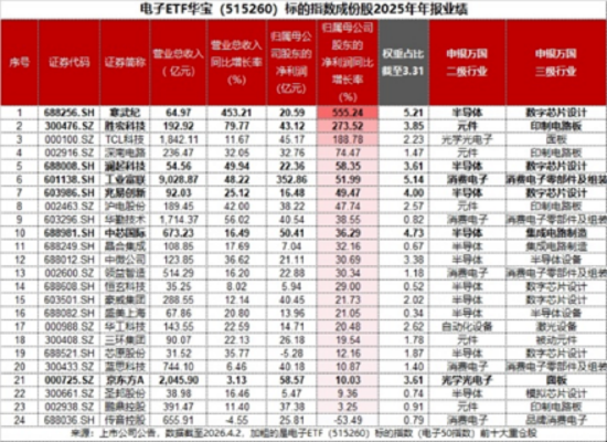 沪指再度失守3900点！AI方向逆市走强，159363放量涨1%！超60亿主力涌入电子板块，华宝基金电子ETF上探1.14%