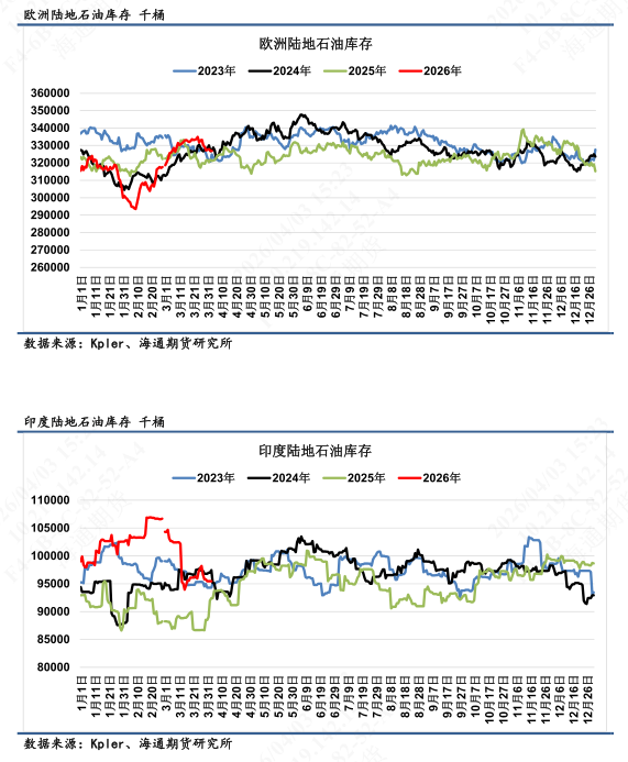 【全球石油库存高频追踪】全球陆地石油库存渐进消耗