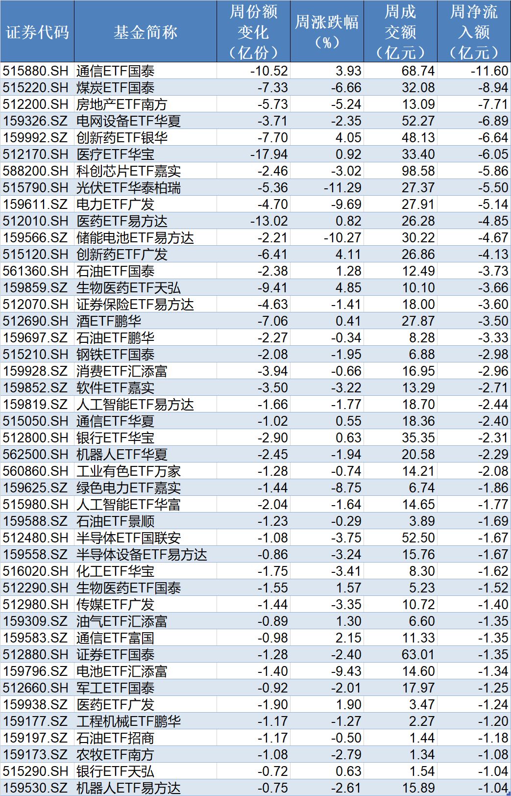 基民懵了！节前主力借ETF狂抛244亿元，强势的通信板块也被甩卖