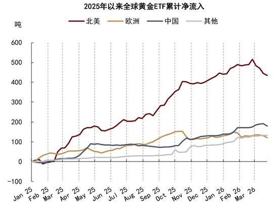 中金大宗商品|黄金:区域减持后,回归趋势或避险彰显