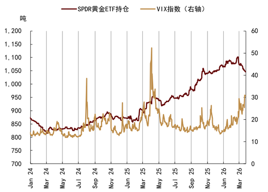 中金大宗商品|黄金:区域减持后,回归趋势或避险彰显