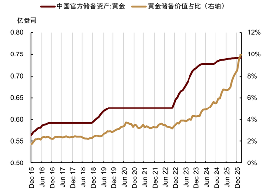 中金大宗商品|黄金:区域减持后,回归趋势或避险彰显