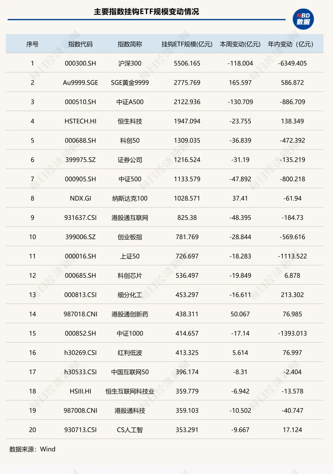 跌破5万亿元！全市场ETF年内缩水超万亿元，黄金类产品又“回来了” | ETF规模周报