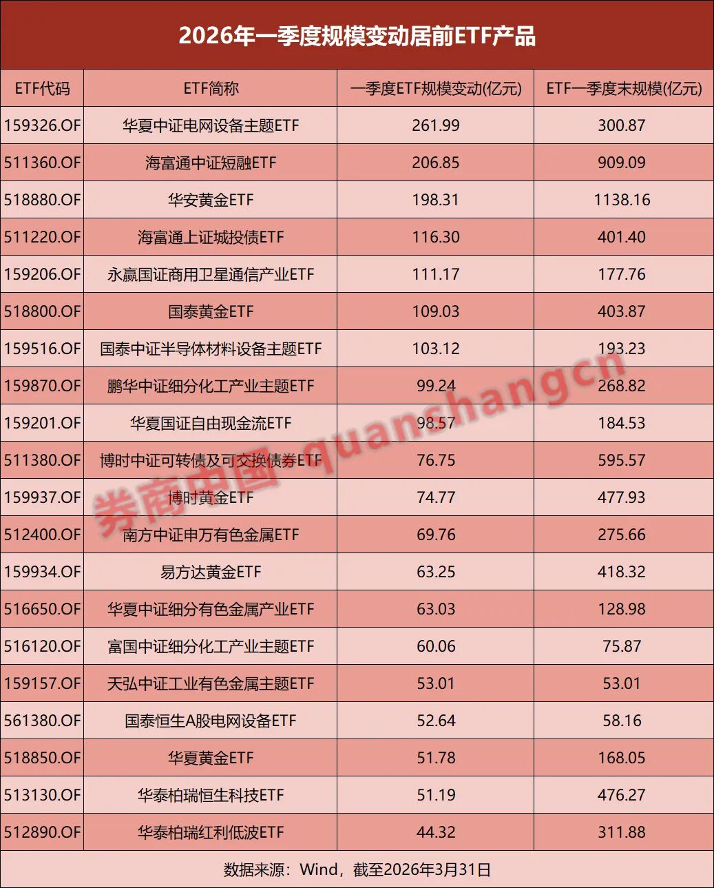 一季度ETF总规模蒸发逾万亿！部分公司逆势“吸金”