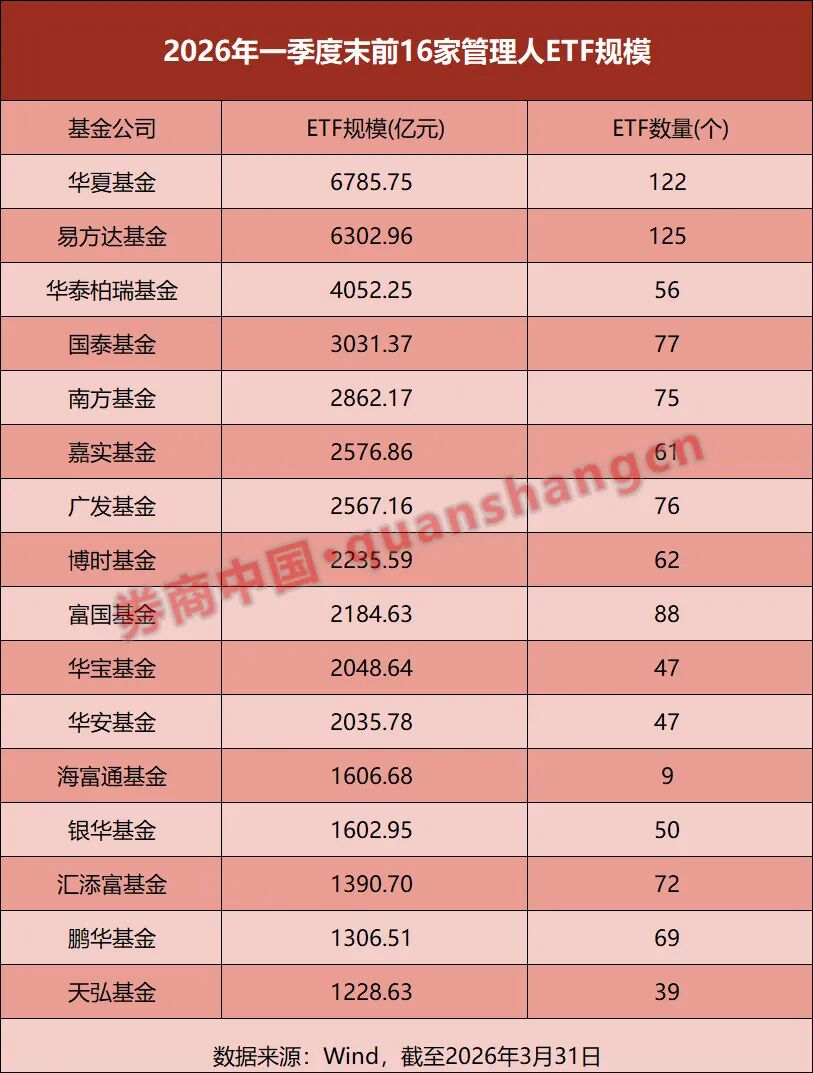 一季度ETF总规模蒸发逾万亿！部分公司逆势“吸金”