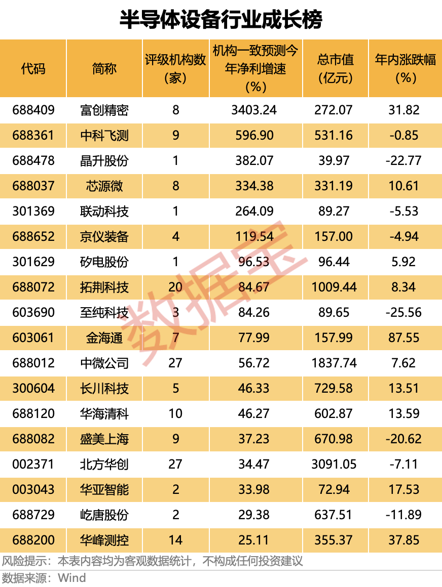 业绩暴增，688809，华为哈勃参股！芯片测试量价齐升，优质概念股稀缺（附名单）