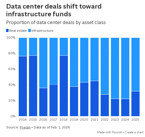 私人资本大举涌入，AI数据中心热潮给保险业带来“压力测试”
