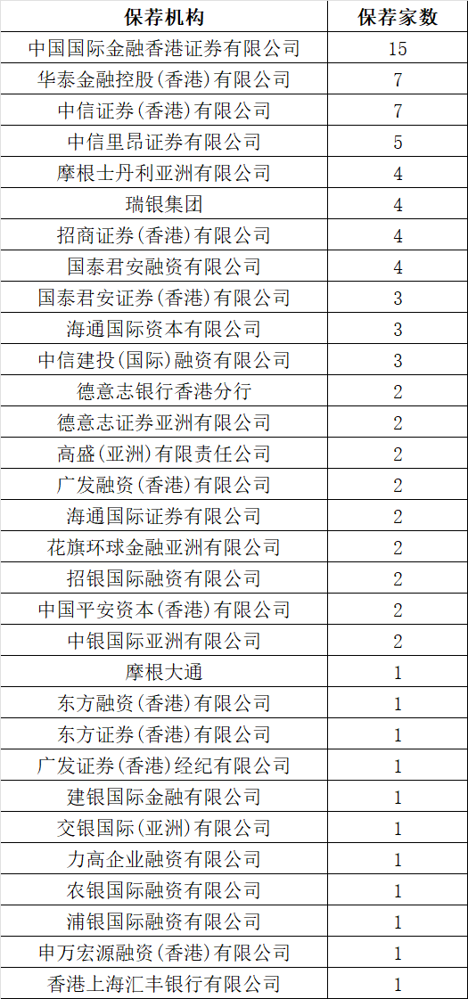 一季度40家上市,港股IPO保荐,券商哪家强?