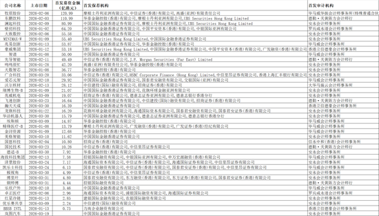 一季度40家上市,港股IPO保荐,券商哪家强?