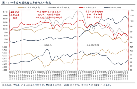 广发A股策略:第一季复盘&第二季展望