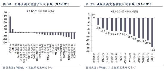 广发A股策略:第一季复盘&第二季展望