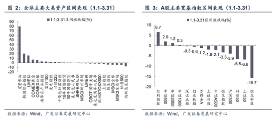 广发A股策略:第一季复盘&第二季展望