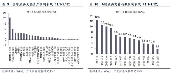 广发A股策略:第一季复盘&第二季展望
