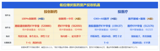 医药突然“变脸”,发生了什么?华宝基金港股通创新药ETF(520880)周线逆市连阳!