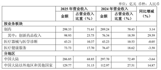 复星医药年营收417亿：境内收入同比降4% 陈战宇卸任CFO职务