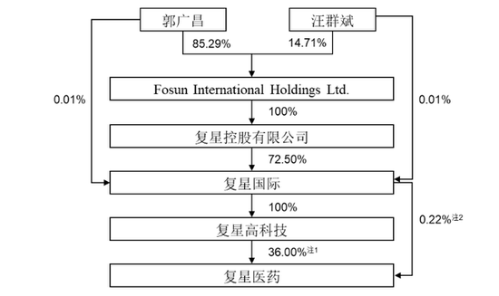 复星医药年营收417亿：境内收入同比降4% 陈战宇卸任CFO职务