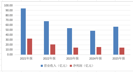 万亿公募汇添富:“选股专家”变“被动之家”