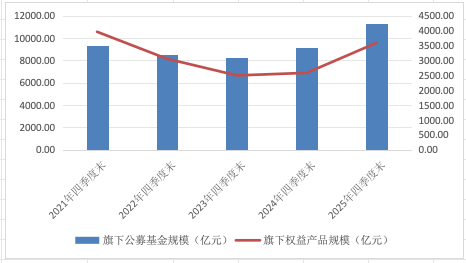 万亿公募汇添富:“选股专家”变“被动之家”