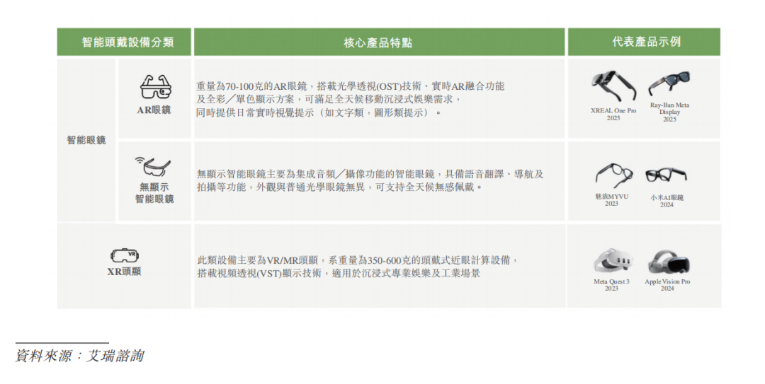 AR眼镜头号玩家XREAL，流血闯港股