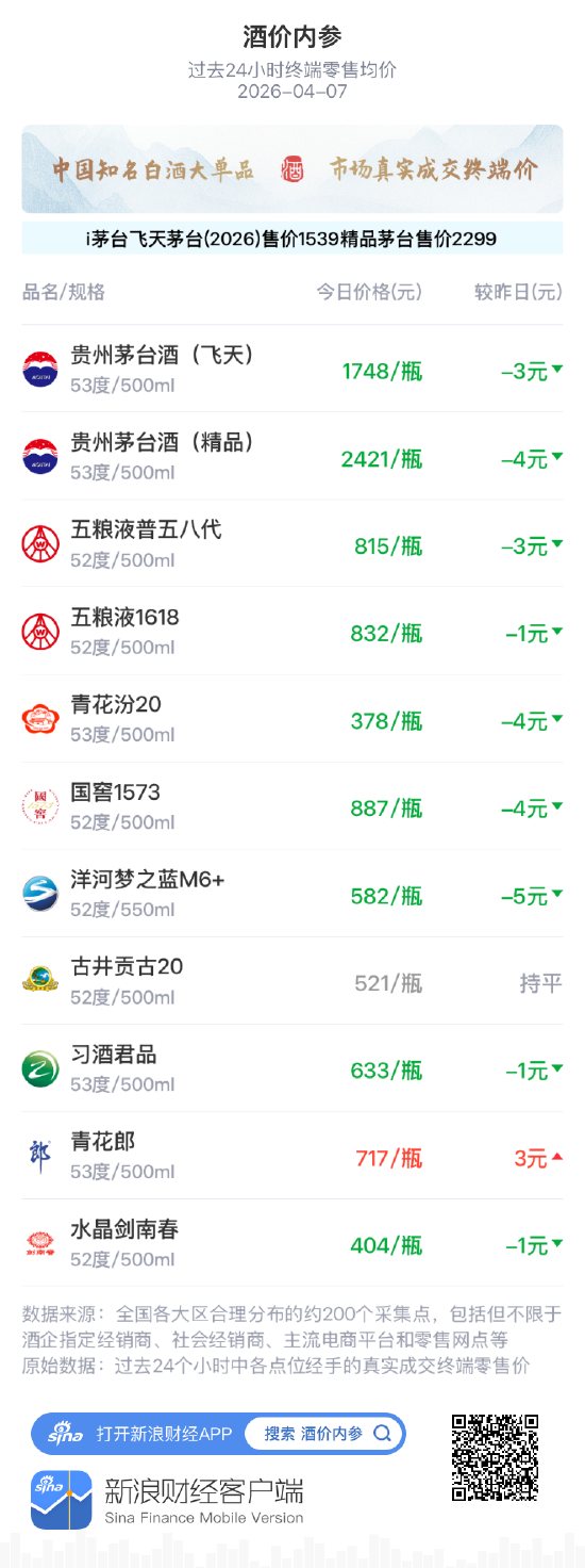 酒价内参4月7日价格发布,精品茅台下跌4元