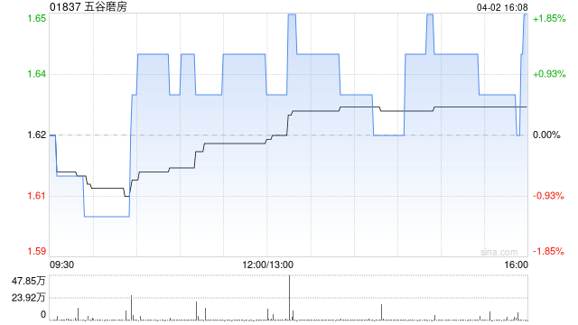中金:首予五谷磨房跑赢行业评级 目标价2.20港元