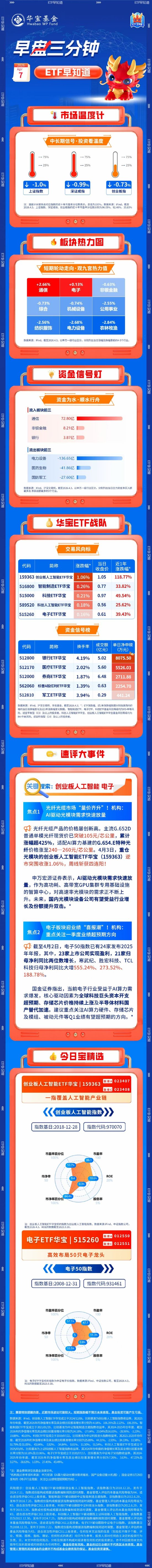 【早盘三分钟】4月7日华宝基金ETF早知道