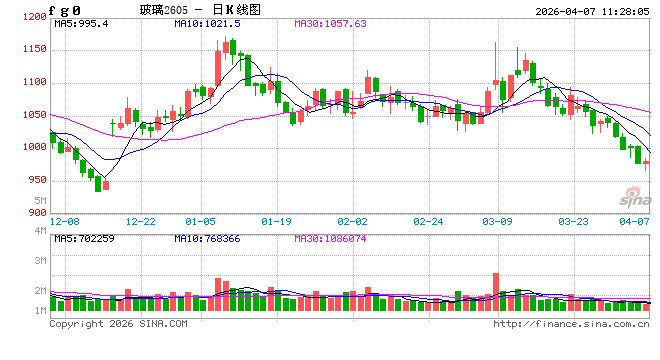华泰期货：旺季需求成色不足，玻碱价格延续震荡