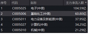 超60亿主力资金抢筹!华宝基金化工ETF(516020)涨近3%,政策力挺“反内卷”,布局良机已至?