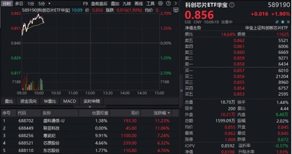 强业绩 + 高景气!芯片攻势再起,华宝基金科创芯片ETF(589190)摸高2.7%!权重龙头寒武纪盘中暴涨8%