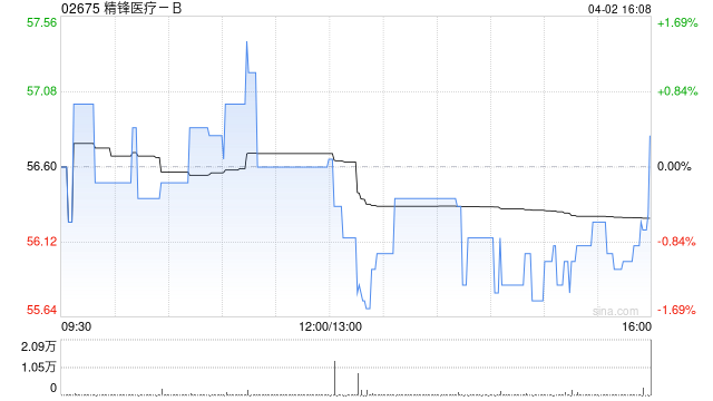广发证券:予精锋医疗-B“买入”评级 合理价值为73.85港元/股