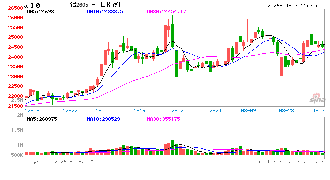 华泰期货4月铝市场分析：矿端成本夯实底部，消费韧性支撑价格