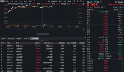 百亿资金狂涌！春耕叠加“一证一品”引爆板块，华宝基金化工ETF（516020）大涨3%！盈利底部反转将至？