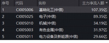 百亿资金狂涌！春耕叠加“一证一品”引爆板块，华宝基金化工ETF（516020）大涨3%！盈利底部反转将至？