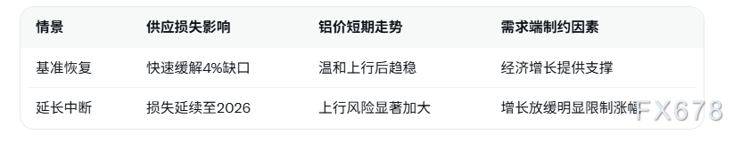 中东冲突至铝供应损失持续，铝价或将维持多头上行
