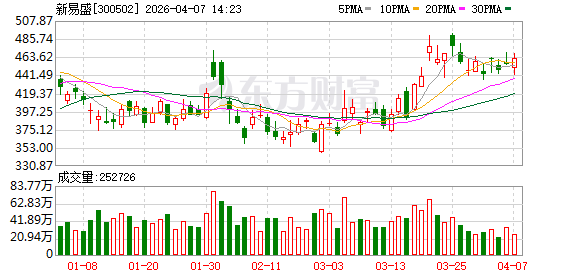 新易盛成交额超100亿元
