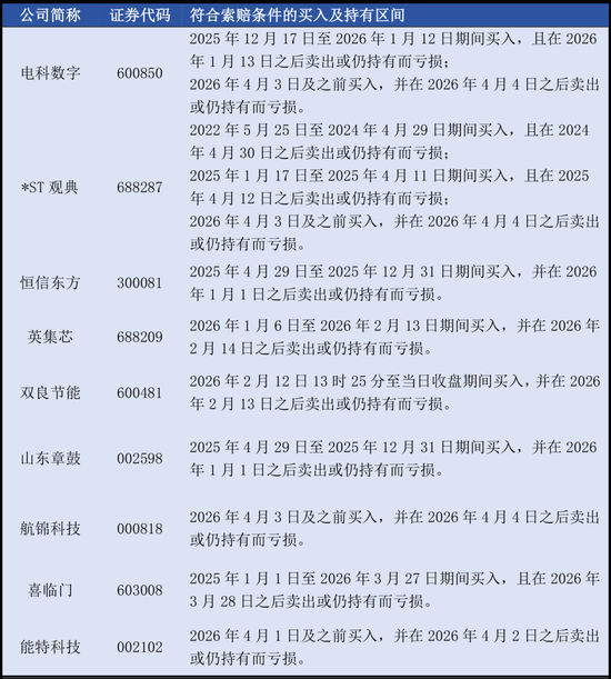 三天13家上市公司被查，近80万股民踩雷
