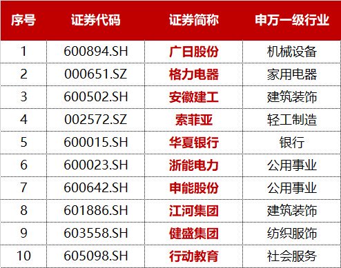 标普A股红利ETF华宝(562060)标的指数3月月报出炉!股息率升至5.25%,市值中位数186亿元