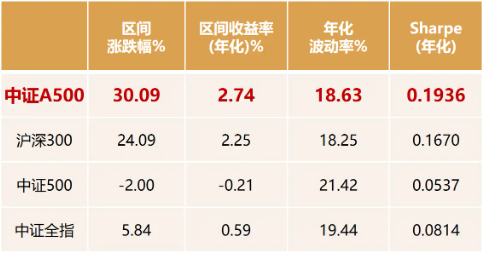 2026年一季度A股收官：震荡回调藏机遇，中证A500成布局新标的