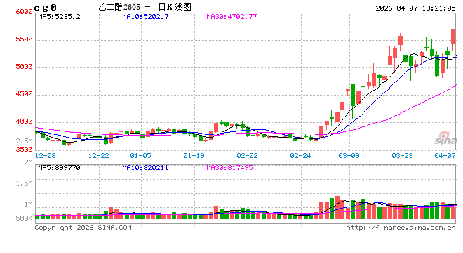 国泰君安期货:乙二醇涨停!化工设施遭袭,关注重要时间节点