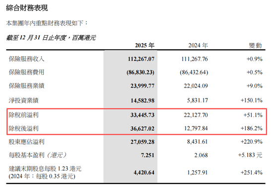 集团净利大增超220%，中国太平2025顶压前行：分红险保费涨幅92%稳大盘，财险境内外表现不一