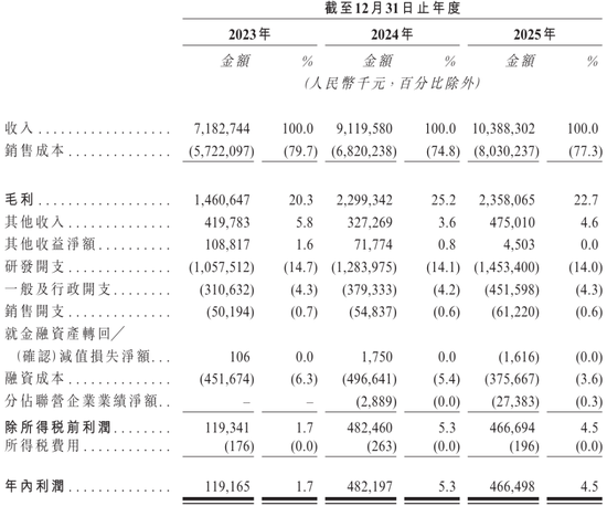 晶合集成冲刺港股：年营收104亿，净利同比降3% 华勤技术去年斥资24亿买老股