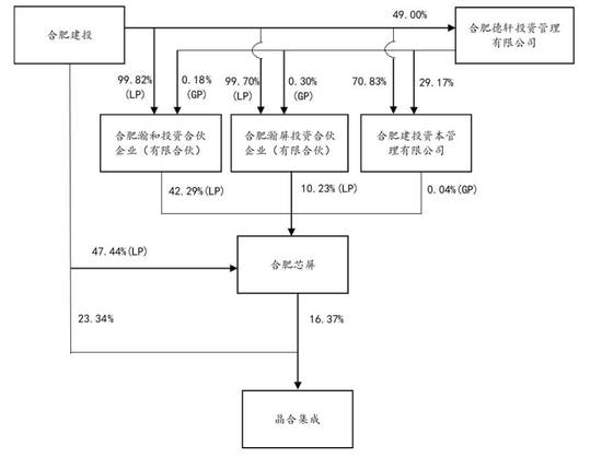 晶合集成冲刺港股：年营收104亿，净利同比降3% 华勤技术去年斥资24亿买老股