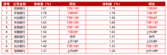 息差回升6BP仍为股份行最低、不良率达1.66%：二十岁渤海银行任重而道远