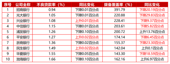 息差回升6BP仍为股份行最低、不良率达1.66%：二十岁渤海银行任重而道远