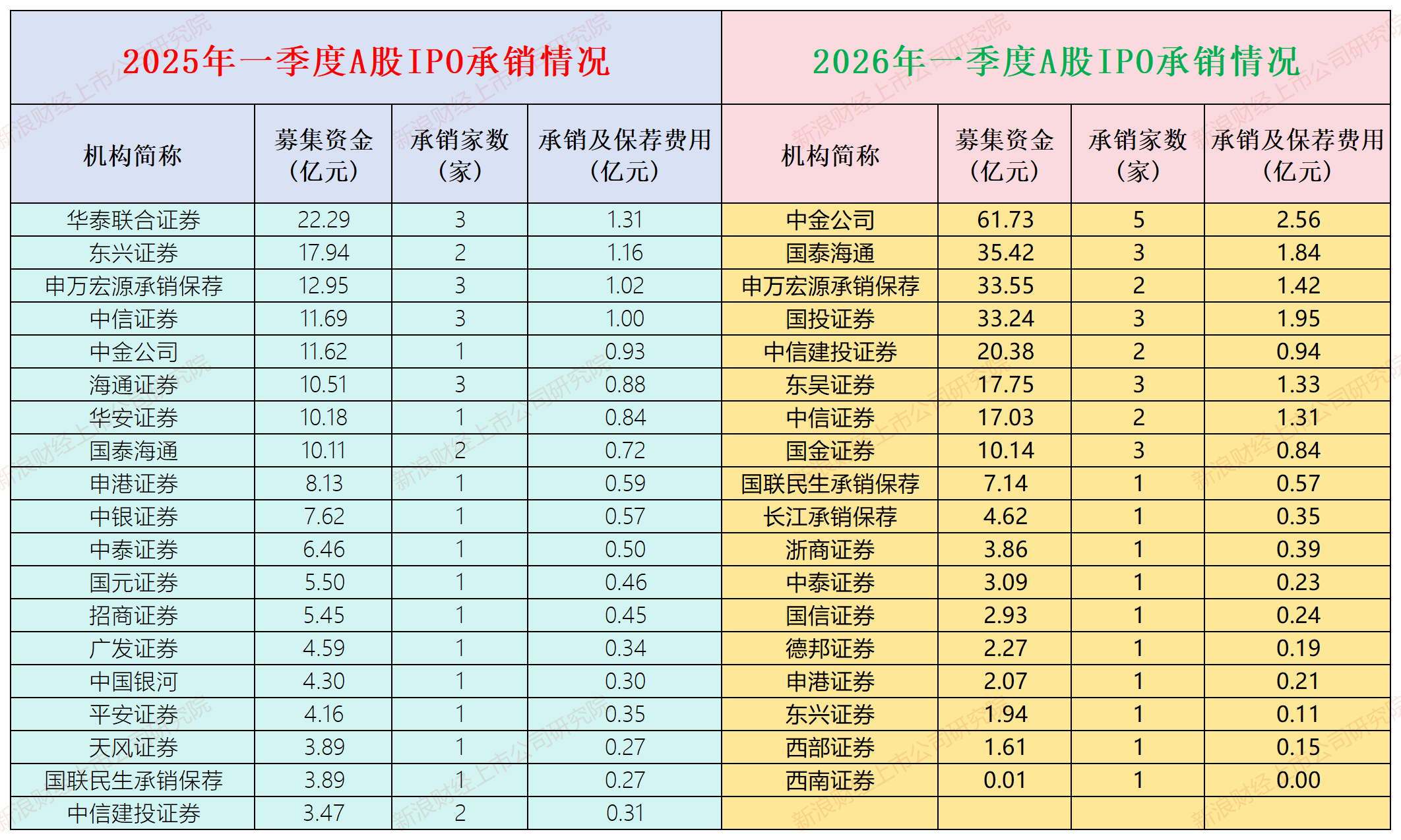 A股IPO月报|华泰联合“掉队”明显 招商证券等“颗粒无收”