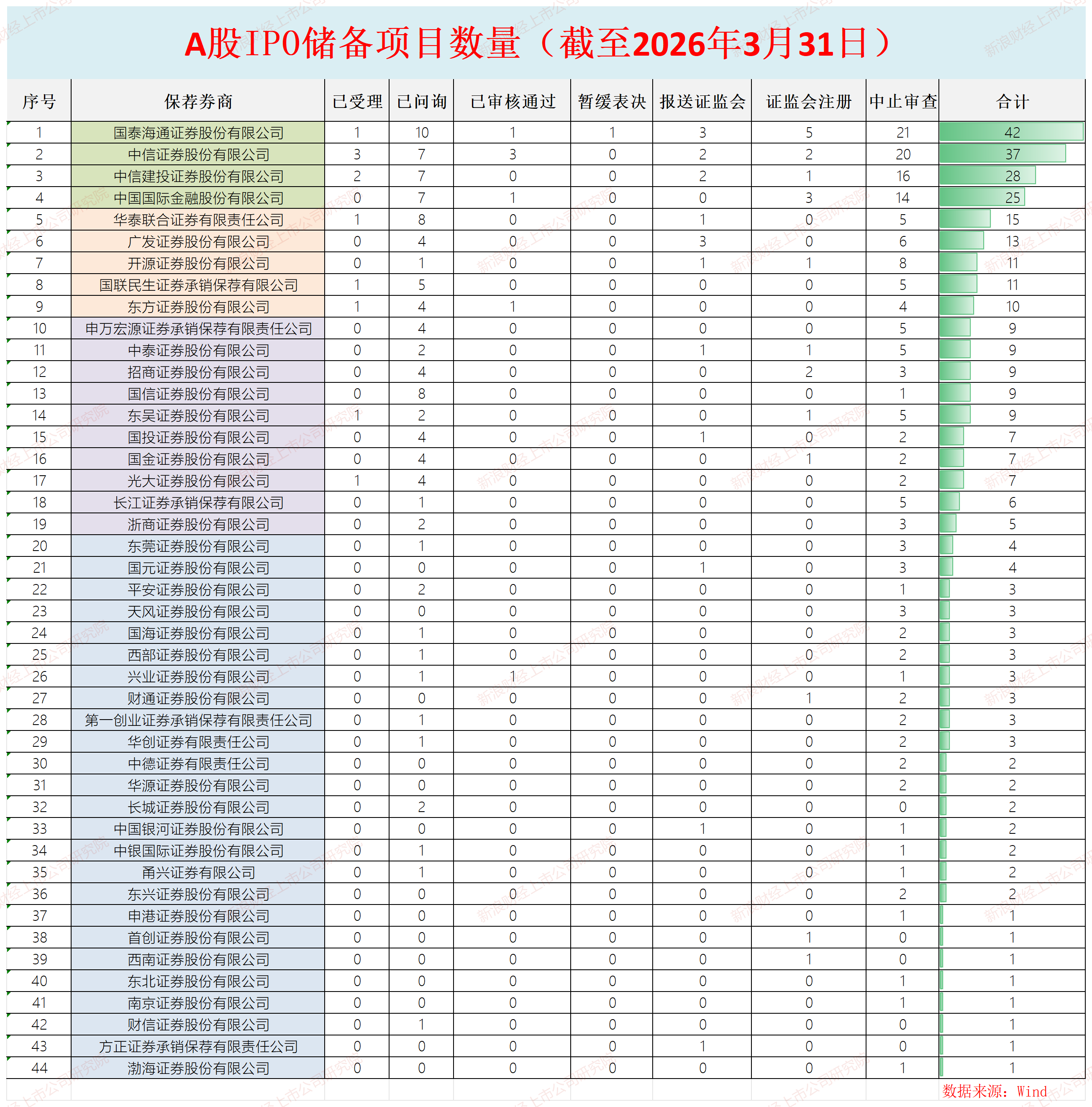 A股IPO月报|华泰联合“掉队”明显 招商证券等“颗粒无收”